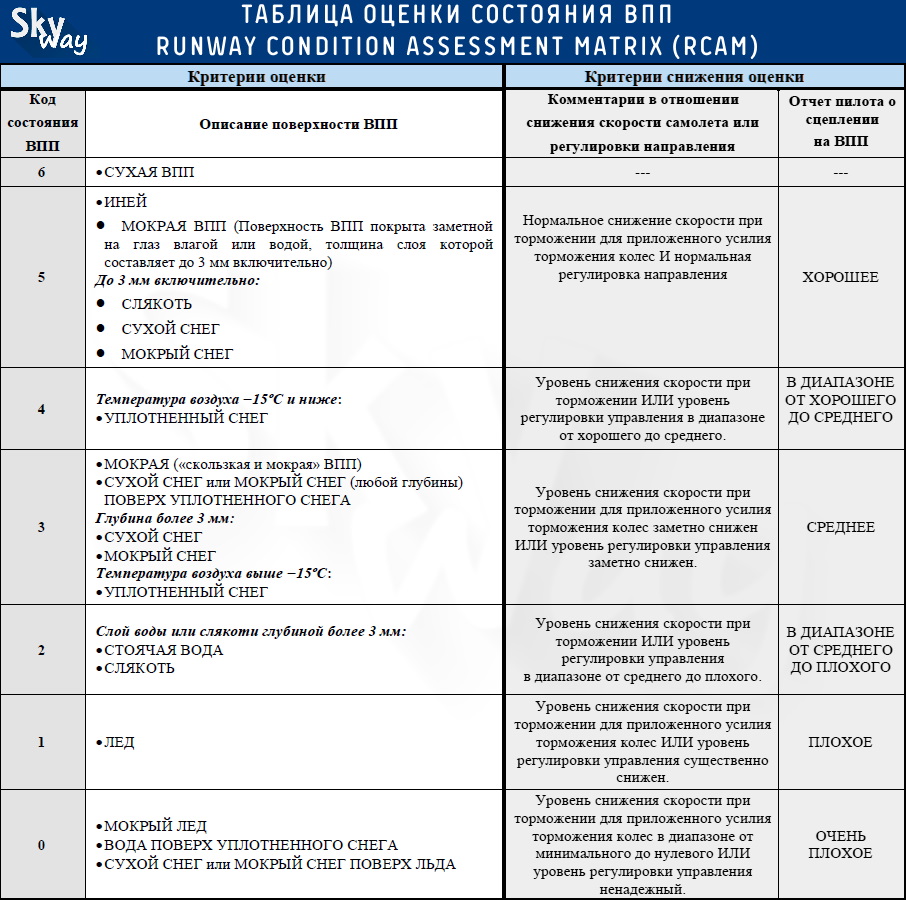 Таблица оценки состояния ВПП Runway condition assessment matrix (RCAM) СНОТАМ / SNOWTAM 