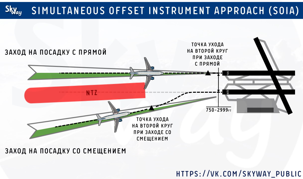 Simultaneous Offset Instrument Approach (SOIA) | Одновременный смещенный инструментальный заход